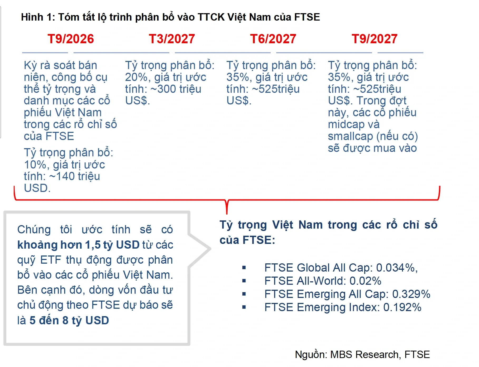 Khối ngoại liên tiếp mua ròng, hàng tỷ USD sắp chảy vào nhóm cổ phiếu nào?