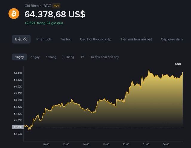 Giá Bitcoin hôm nay 18.8.2026: Vọt lên 64.000 USD khi giá vàng tăng, giá dầu giảm