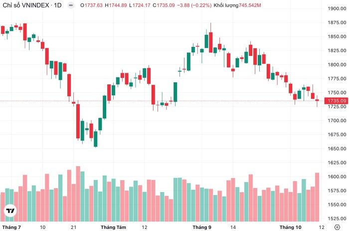 SGI Capital: Thanh khoản xuống dưới 15.000 tỷ/phiên, chứng khoán quý IV còn nhiều sức ép
