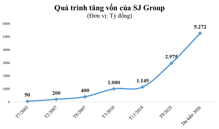 sj-group-chuan-bi-phat-hanh-gan-230-trieu-co-phieu--tang-von-vuot-5_6a8bebbd4344b.png