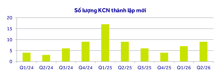 so-luong-kcn-thanh-lap-moi.png