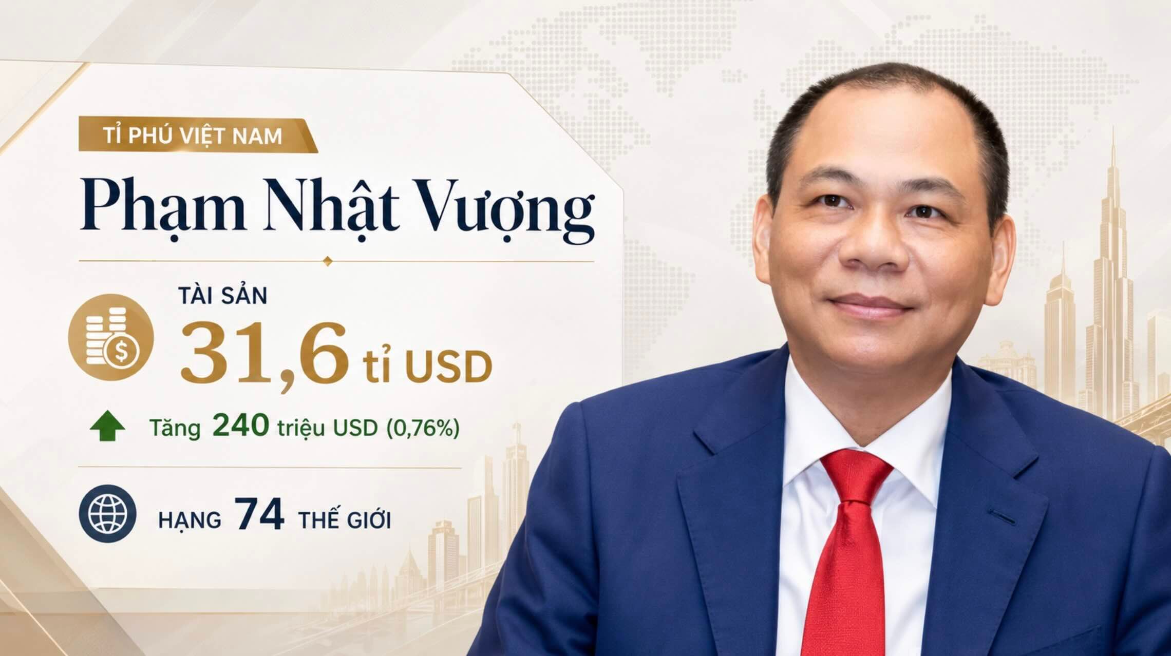 Tài sản ròng 4 trong 5 tỉ phú giàu nhất Việt Nam tăng mạnh
