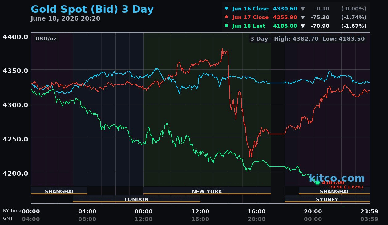 Giá vàng thế giới giảm mạnh, trượt dưới mức 4.200 USD/ounce vào ngày 19/6