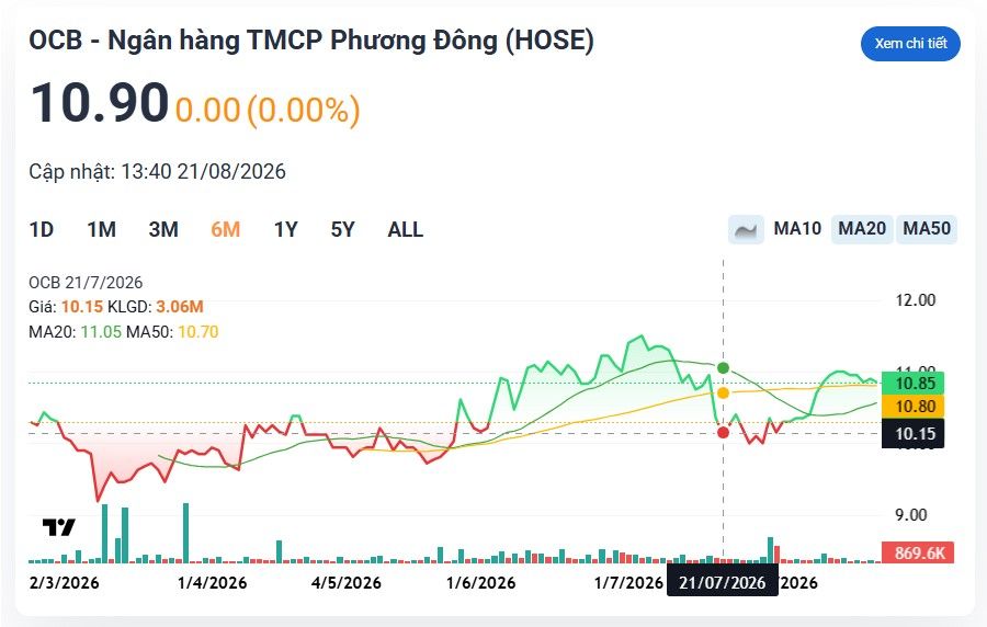 TCBS khuyến nghị 'quan sát thêm, chưa đầu tư' với cổ phiếu OCB