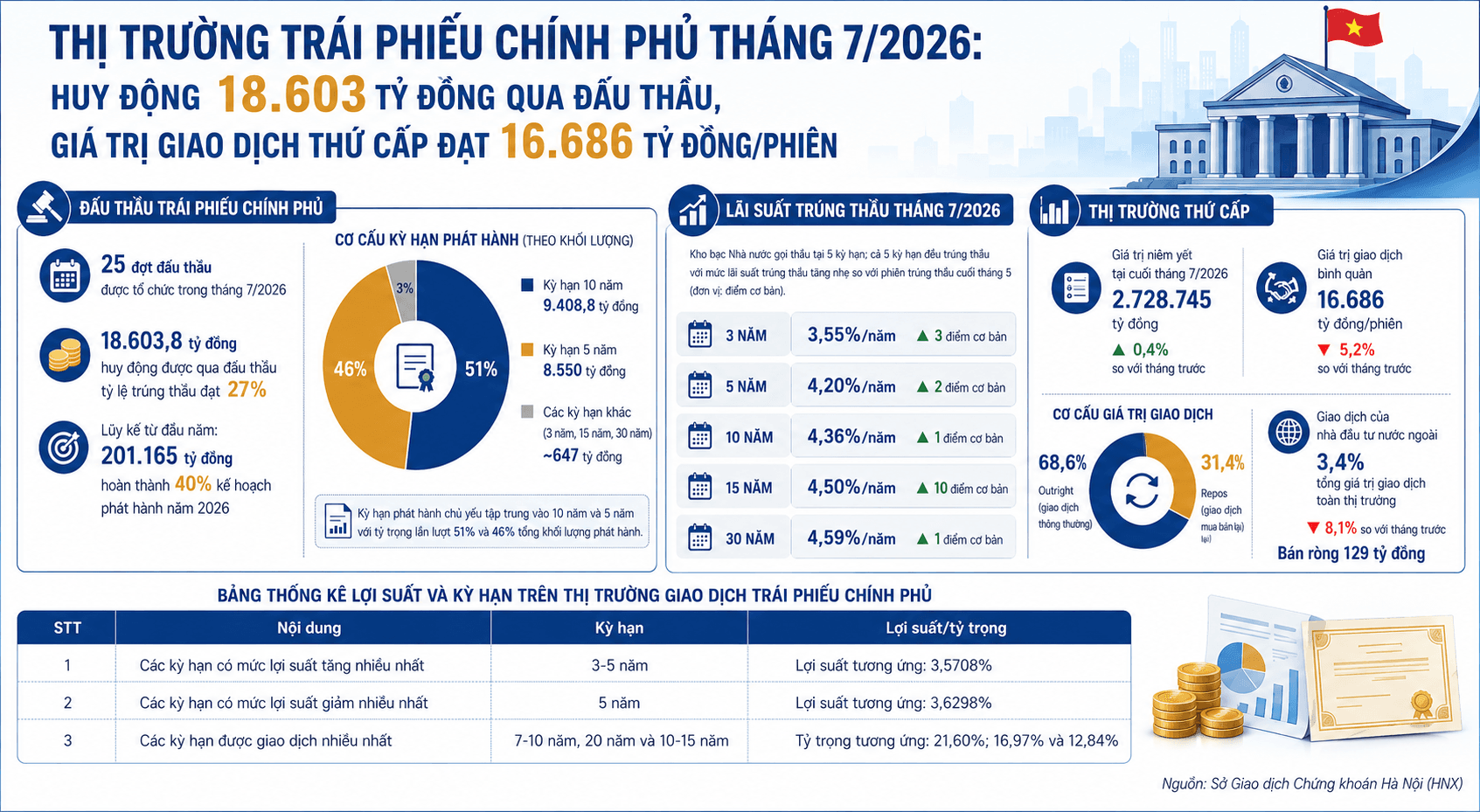 Tháng 7/2026, huy động 18.603 tỷ đồng trái phiếu chính phủ qua đấu thầu