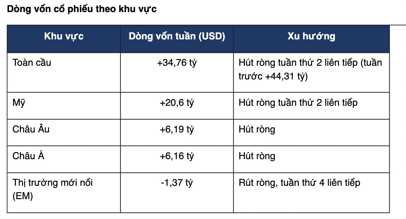 Thấy gì khi dòng tiền tiếp tục đổ mạnh vào cổ phiếu Mỹ, rút khỏi nhóm mới nổi bao gồm Việt Nam?