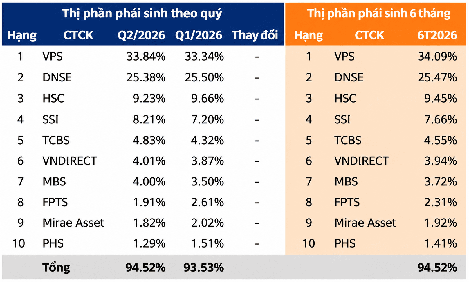 Thứ hạng thị phần môi giới phái sinh ổn định trong quý 2/2026