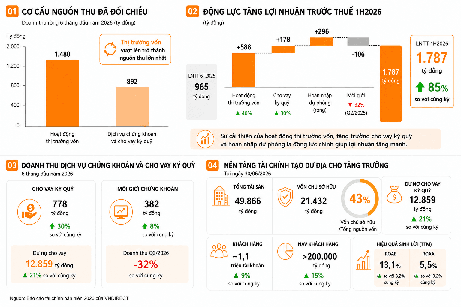 Lợi nhuận VNDIRECT tăng 85%, cơ cấu nguồn thu đổi chiều