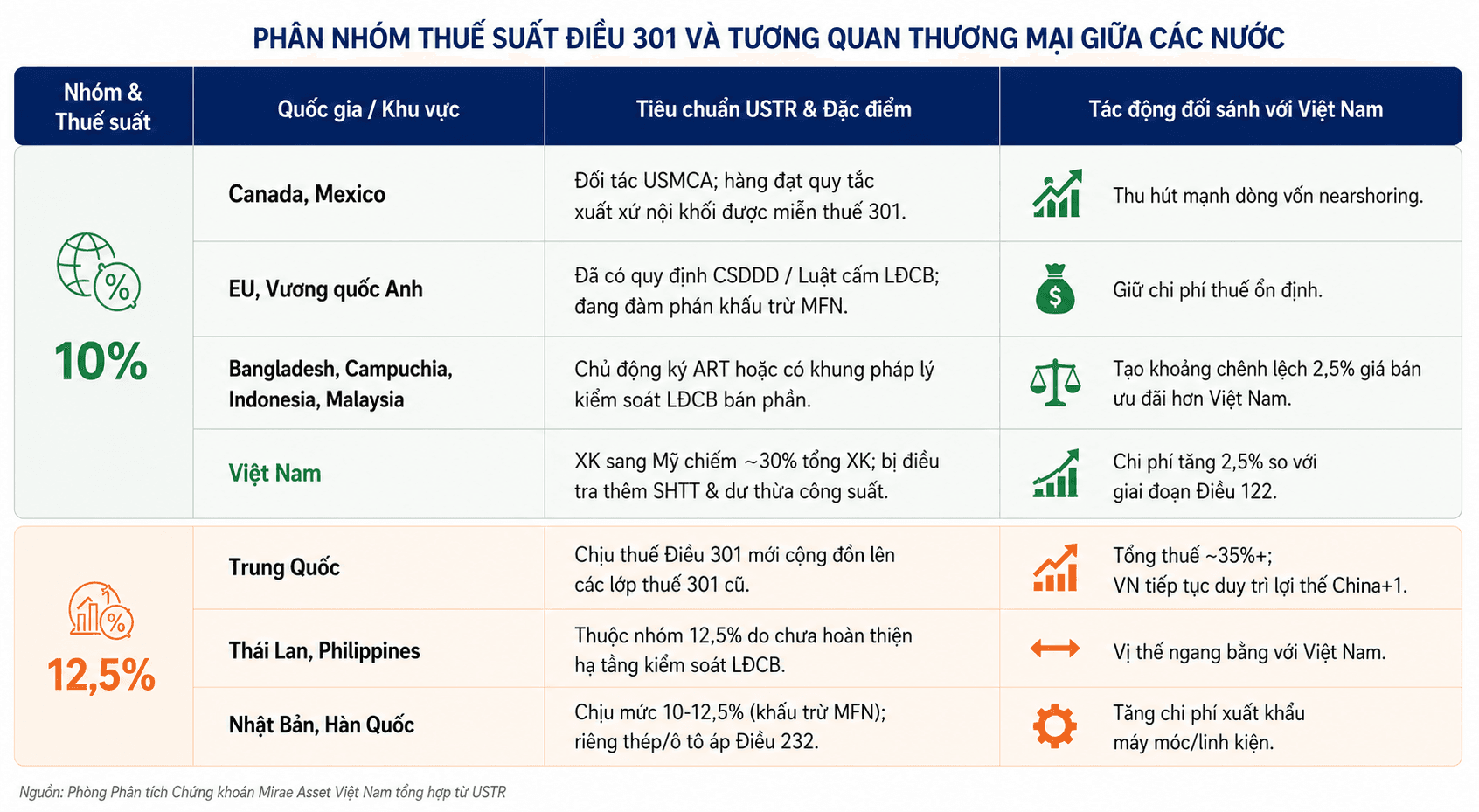 Thuế 12,5% Hoa Kỳ áp với hàng hóa Việt Nam, nhóm cổ phiếu nào đáng lưu ý?