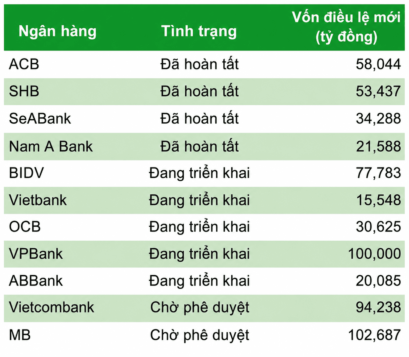 tien-do-tang-von-dieu-le-tai-cac-ngan-hang.png
