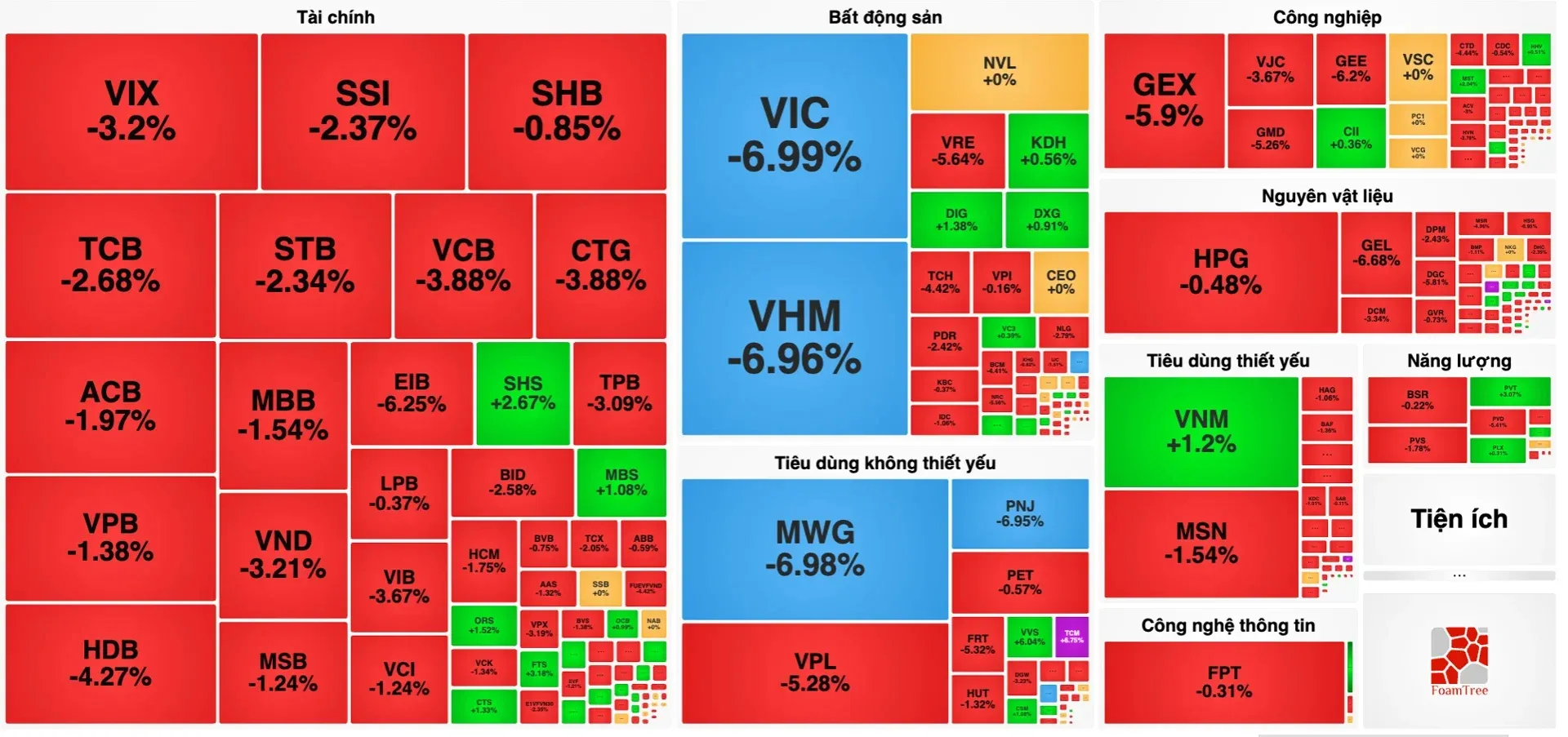 Chứng khoán tuần qua: VN-Index mất hơn 100 điểm, nhóm cổ phiếu trụ lao dốc trong tuần bán tháo