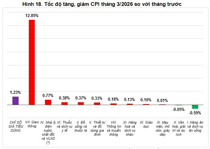CPI in Q1 2026 rises 3.51%; core inflation up 3.63% year-on-year | Index.vn