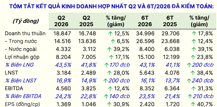 tom-tat-ket-qua-kinh-doanh-hop-nhat-q2-va-6t-2026.png