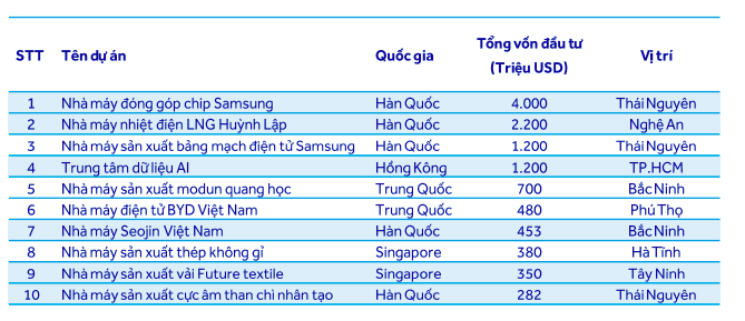 FDI trở lại mạnh mẽ, ngành khu công nghiệp tiếp tục "ăn nên làm ra"?