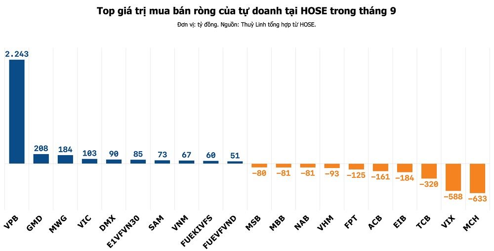 top-gia-tri-mua-ban-rong-cua-tu-doanh-tai-hose-trong-thang-9.jpg