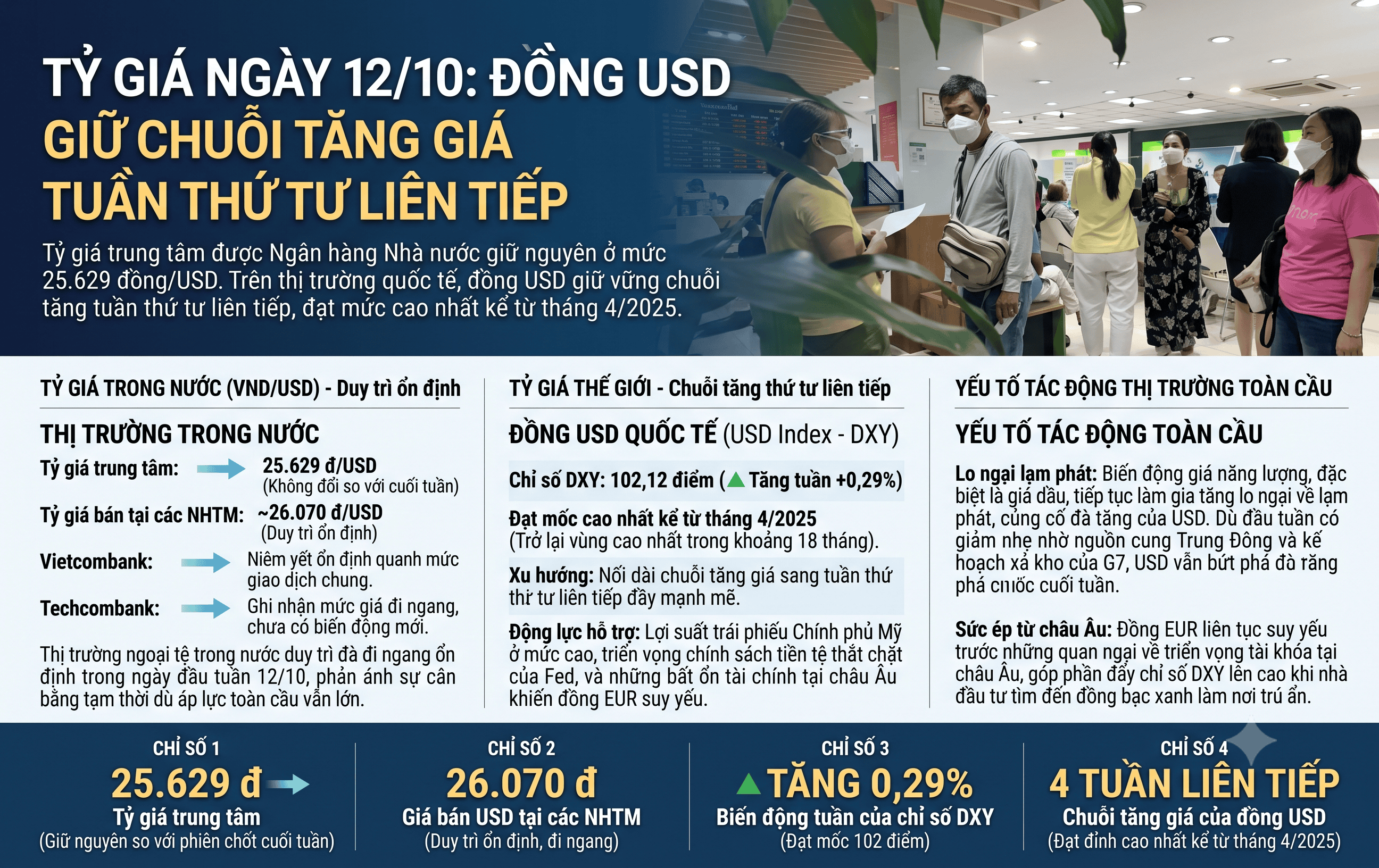 Tỷ giá ngày hôm nay 12/10: Đồng USD giữ chuỗi tăng giá tuần thứ tư liên tiếp