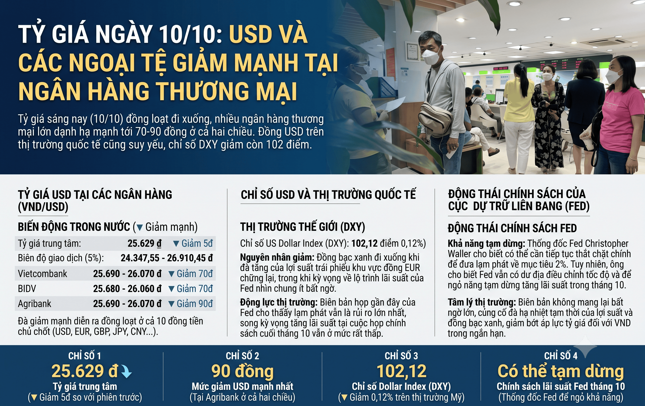 Tỷ giá ngày hôm nay 10/10: Giảm mạnh tại các ngân hàng thương mại giữa Đồng Việt Nam và USD
