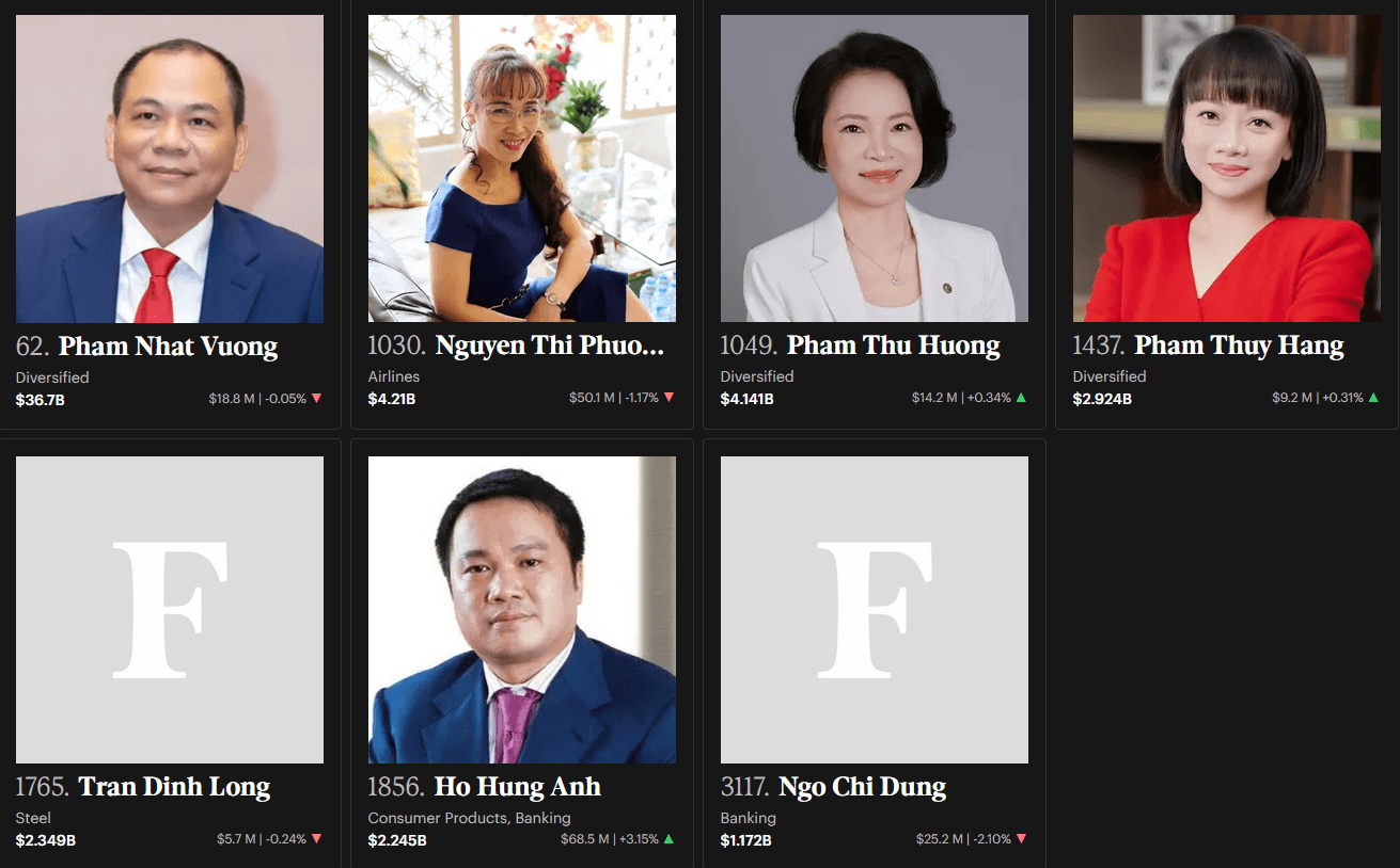 Tài sản 7 tỷ phú Việt đạt 53,7 tỷ USD, vợ chồng ông Phạm Nhật Vượng chiếm 76%