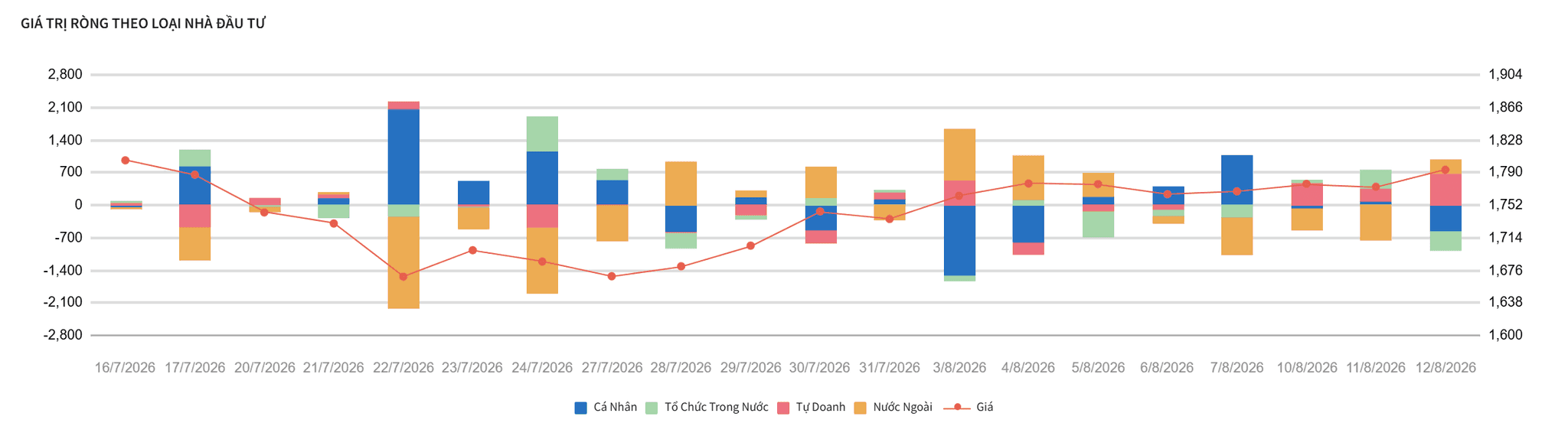 VN-Index áp sát 1.800 điểm, dòng tiền lớn bất ngờ gom hơn nghìn tỷ, NVL, HPG, MWG... là tâm điểm