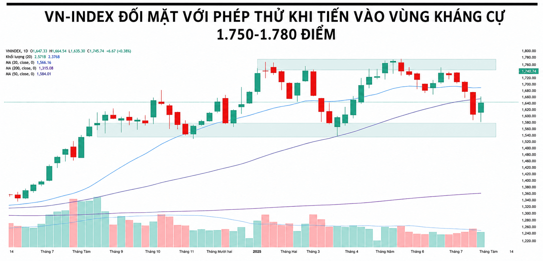 VN-Index đối mặt phép thử về tính bền vững