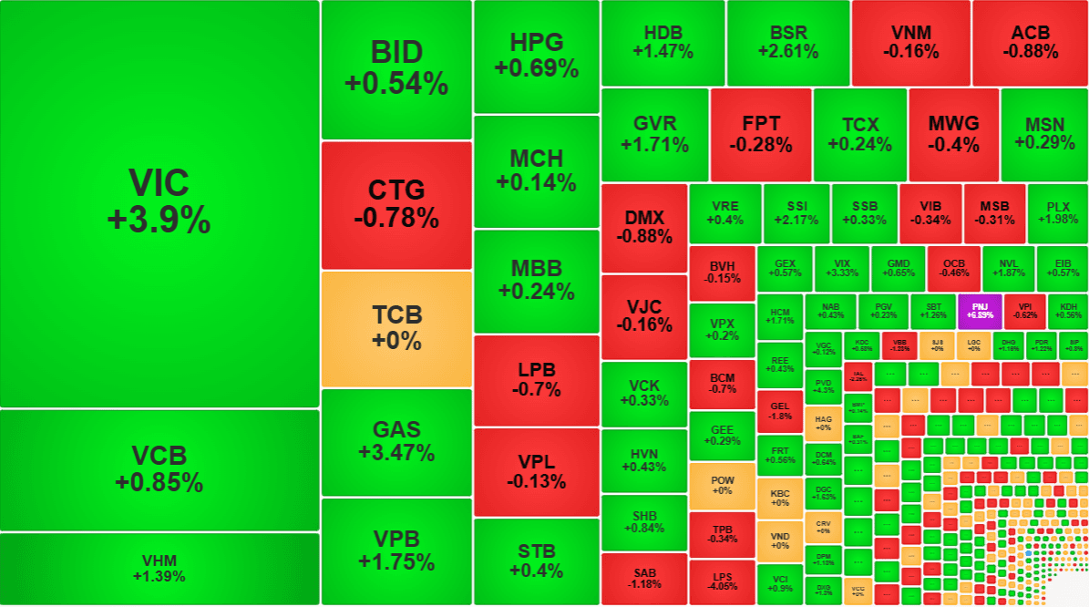 VIC tăng gần 4%, kéo VN-Index sáng 24/8 tăng hơn 20 điểm