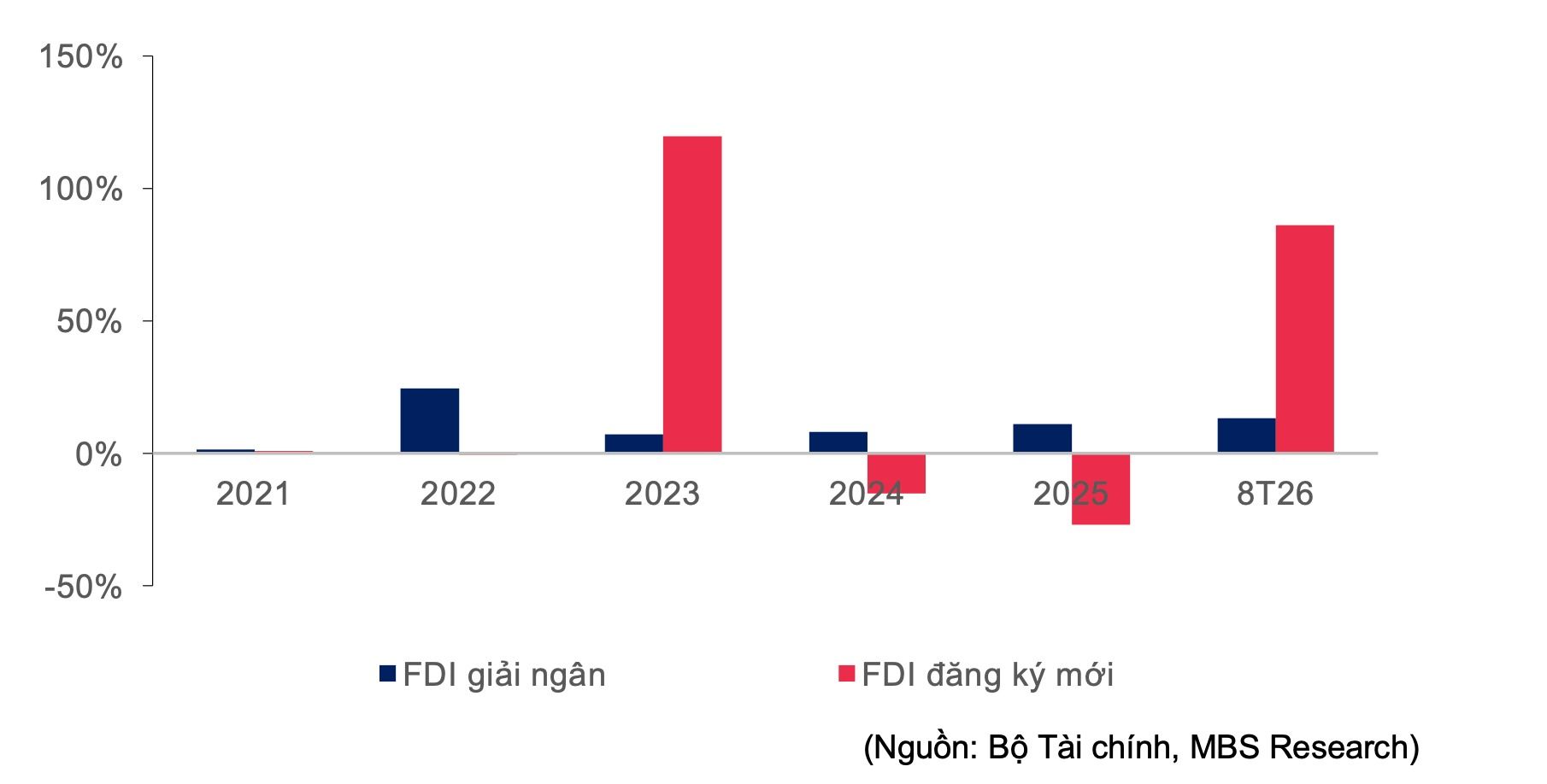 von-fdi-dang-ky-moi-vao-linh-vuc-cong-nghiep-che-bien-che-tao-trong-8-thang-2026-tang-vuot-muc-dat-duoc-cua-ca-nam-truoc.jpg