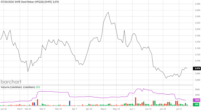 vpq26barchartinteractivechart07202026-2026072022561167.png