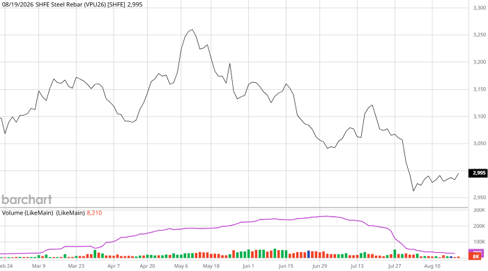 vpu26barchartinteractivechart08192026-20260820000404156.png
